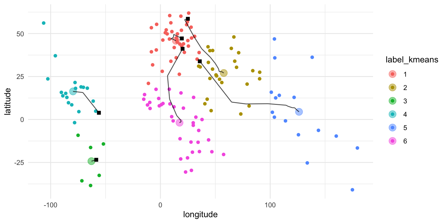 A scatter plot showing countries plotted by longitude and latitude, colored by their assigned clusters. Six distinct clusters are visible. Black squares mark the initial random centroids, and lines show how the centroids moved across iterations until convergence.