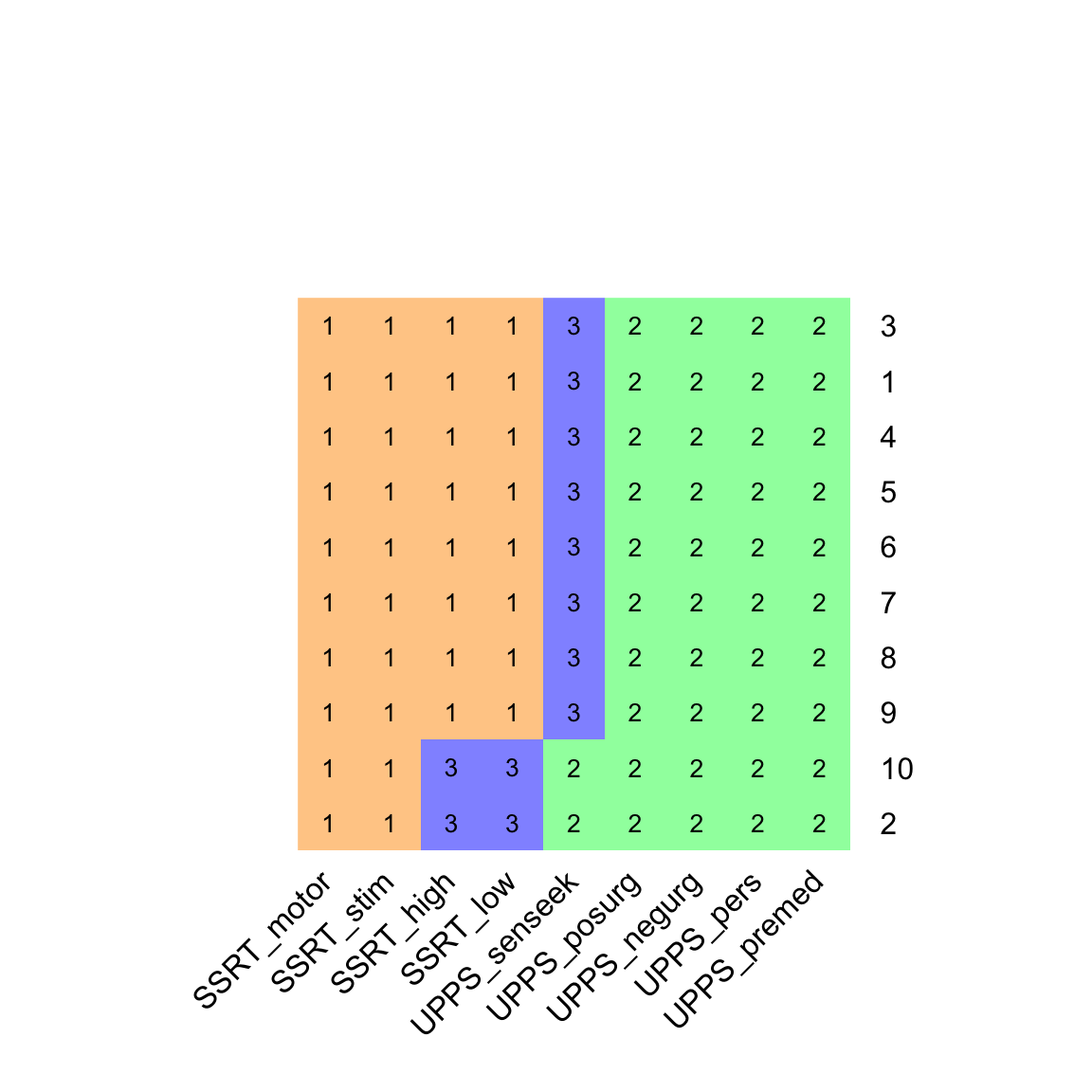 A heatmap showing clustering results across 10 different runs. Each row represents one run, and each column represents a variable. Colors indicate cluster membership. The pattern shows some variability in how variables are grouped across different runs.