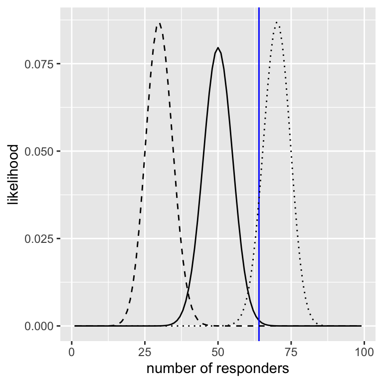 A plot showing likelihood curves for different values of p(respond), with a vertical line at the observed value of 64 responders.