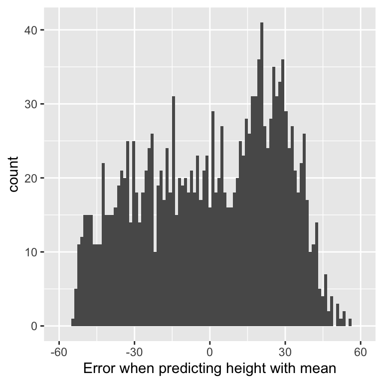 A histogram showing the distribution of errors when predicting height with the mean. The distribution is centered at zero and ranges from about -60 to 60 cm.