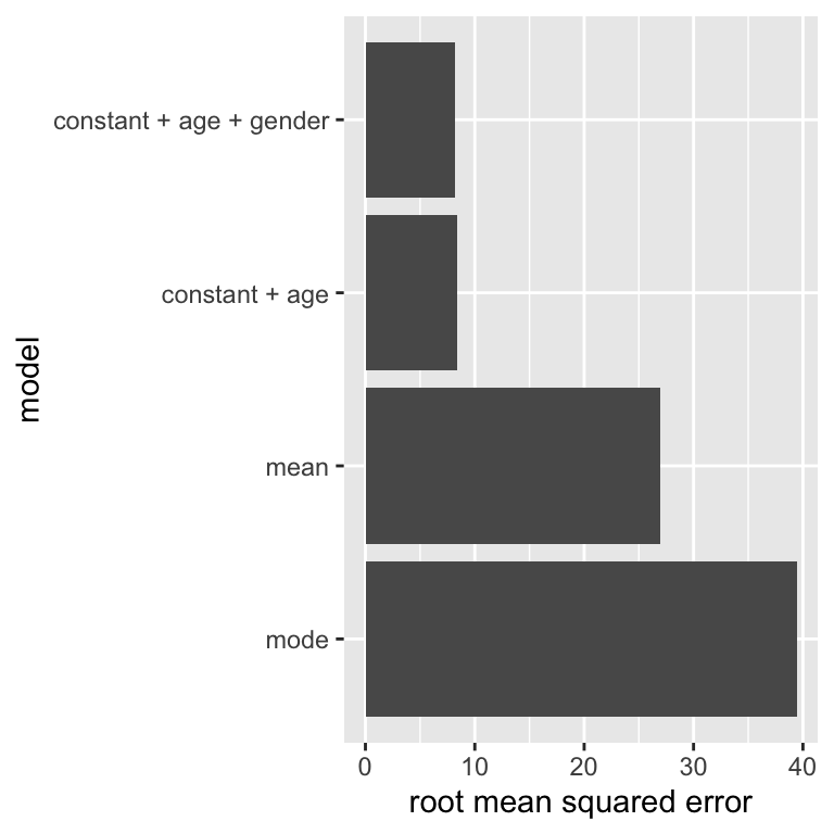 A horizontal bar chart showing root mean squared error for four models: mode (highest), mean, constant + age, and constant + age + gender (lowest).