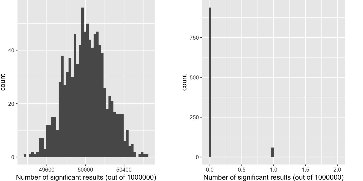 Two side-by-side histograms. The left panel shows a distribution of the number of significant results centered around 50,000 out of 1 million tests. The right panel shows a distribution centered very close to zero after Bonferroni correction is applied.
