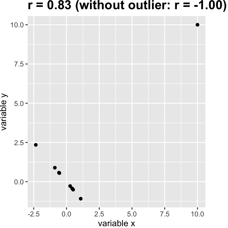 A scatter plot showing ten points. Nine points form a perfect negative linear relationship, but one extreme outlier point in the upper right changes the overall correlation from -1.0 to 0.85.