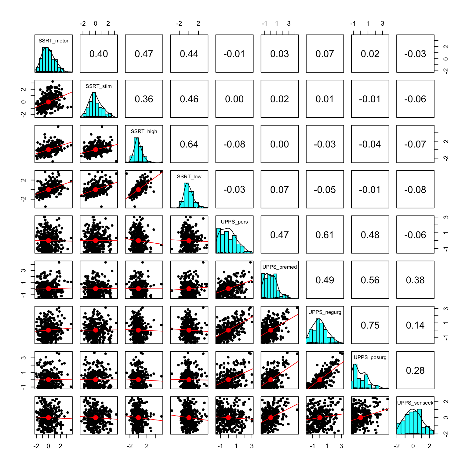 A matrix of scatter plots showing pairwise relationships between nine self-control variables. The diagonal shows histograms of each variable’s distribution. The lower triangle shows scatter plots with regression lines, and the upper triangle shows correlation coefficients between variable pairs.