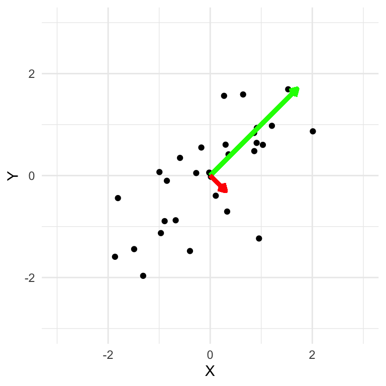 A scatter plot of synthetic data points with two principal component vectors overlaid. The green arrow shows the first principal component pointing in the direction of maximum variance, and the red arrow shows the second component perpendicular to the first.