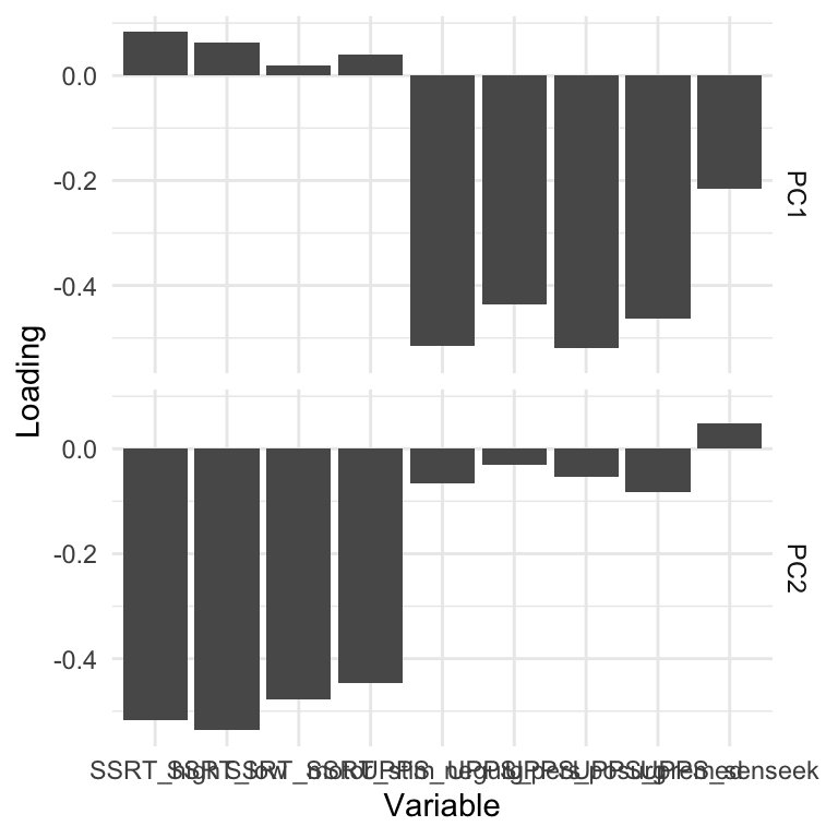 A faceted bar plot showing variable loadings on PC1 and PC2. PC1 shows high loadings on UPPS variables and near-zero loadings on SSRT variables. PC2 shows the opposite pattern with high loadings on SSRT variables and low loadings on UPPS variables.