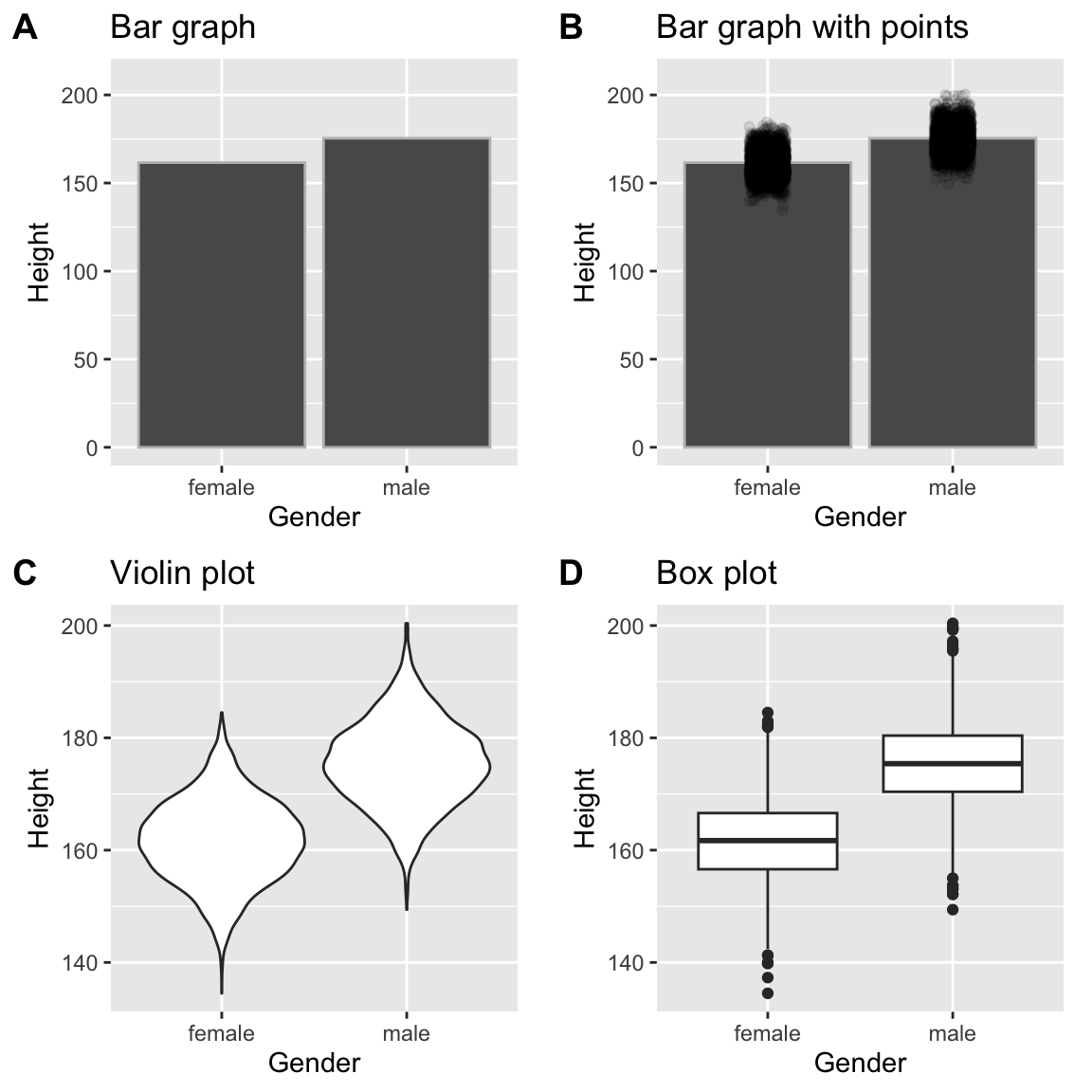 A four-panel figure showing height data by gender: Panel A shows bar charts of mean heights, Panel B shows bars with overlaid jittered data points, Panel C shows violin plots displaying the distribution shape, and Panel D shows box plots with medians and outliers