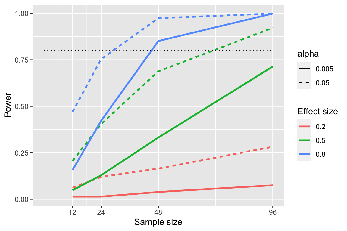 A line graph showing statistical power (y-axis, 0 to 1) versus sample size per group (x-axis). Multiple lines represent different combinations of effect sizes (shown in different colors) and alpha levels (shown as solid vs dashed lines). A horizontal dotted line marks 0.8 power. Power increases with sample size, with steeper increases for larger effect sizes.