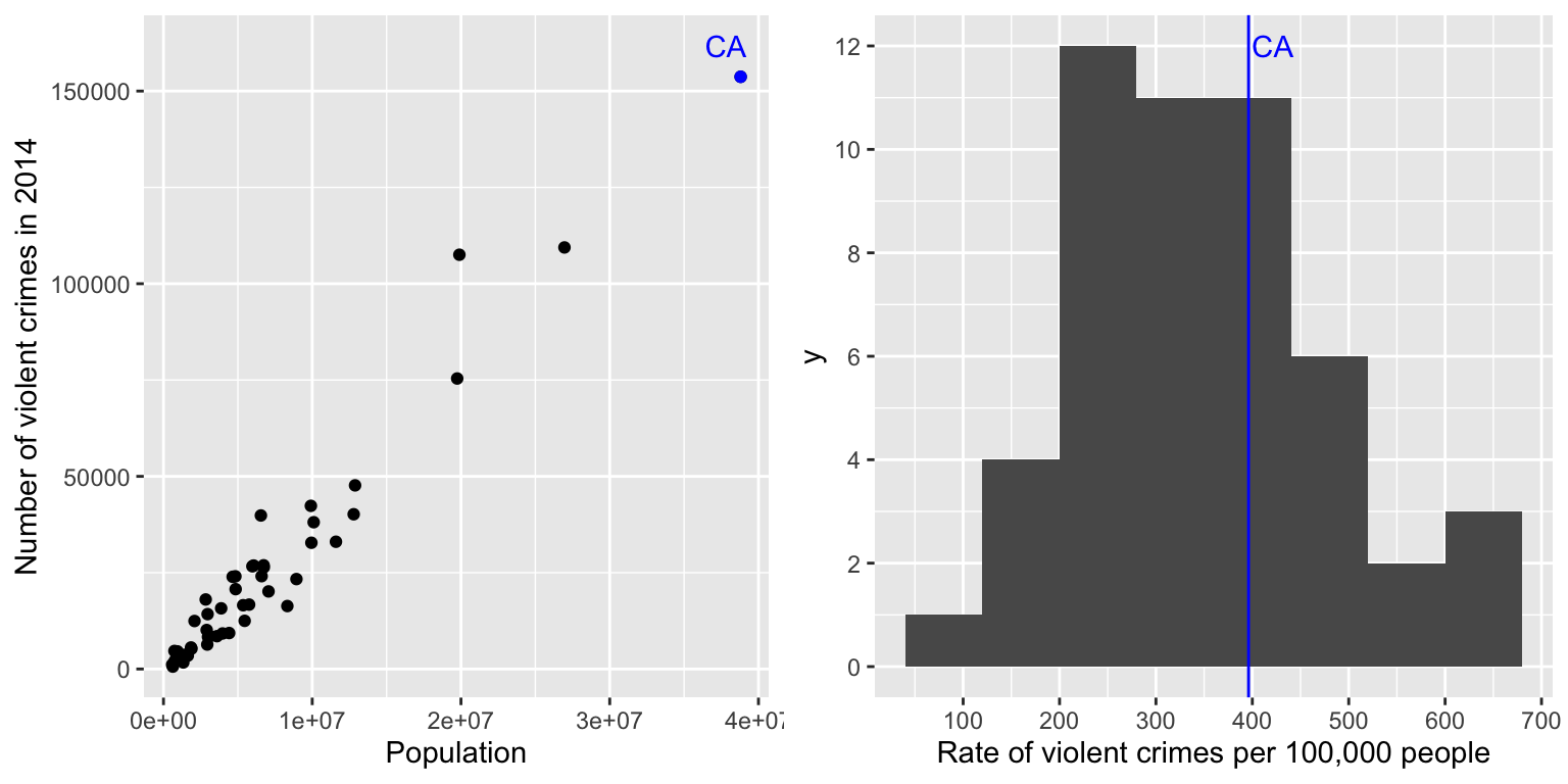 Left panel shows scatter plot of crimes vs population with California marked. Right panel shows histogram of crime rates with California marked.
