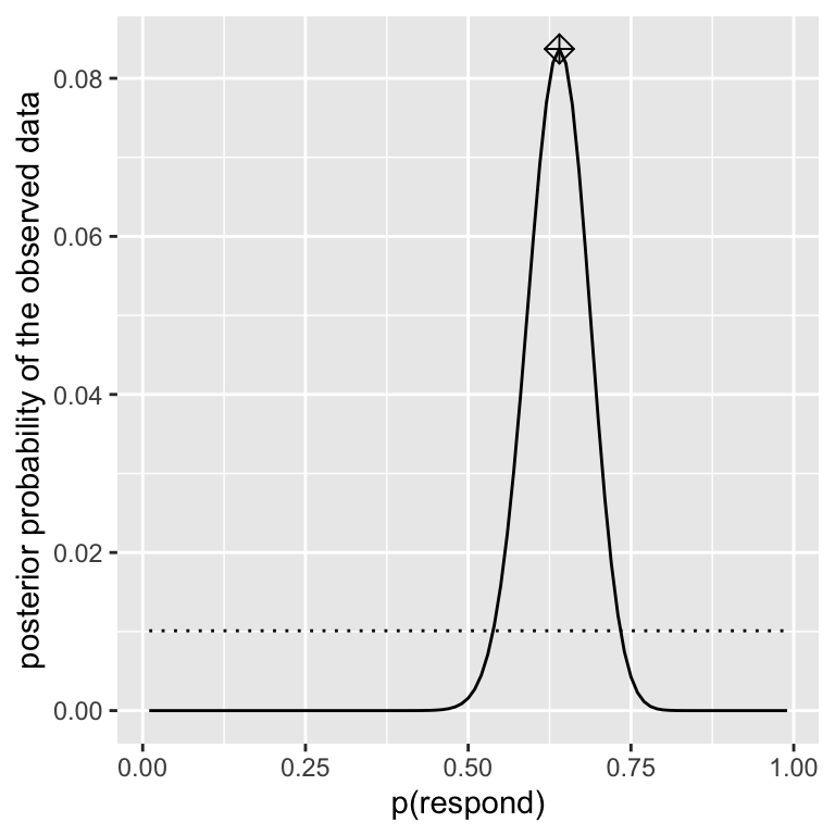 A plot showing the posterior distribution as a solid line and the uniform prior as a dotted line, with a diamond marker at the peak of the posterior.