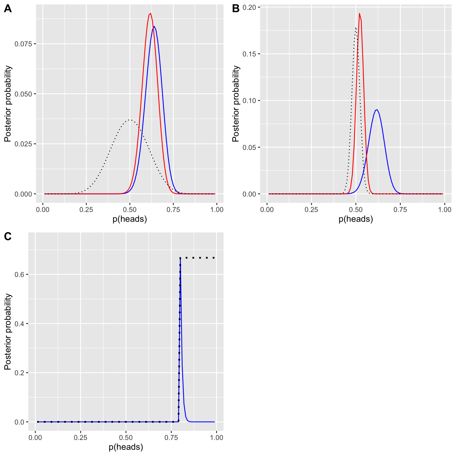 Three panels showing how different priors affect the posterior distribution, demonstrating weak, strong, and absolute priors.