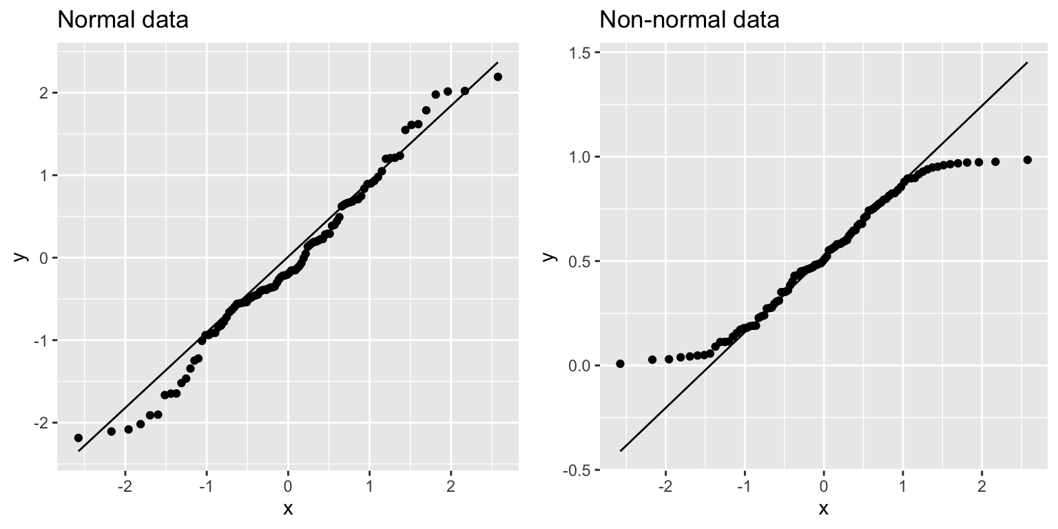 Two Q-Q plots side by side. The left plot shows points closely following a diagonal line, indicating normal data. The right plot shows points deviating from the diagonal line in an S-shaped pattern, indicating non-normal data.