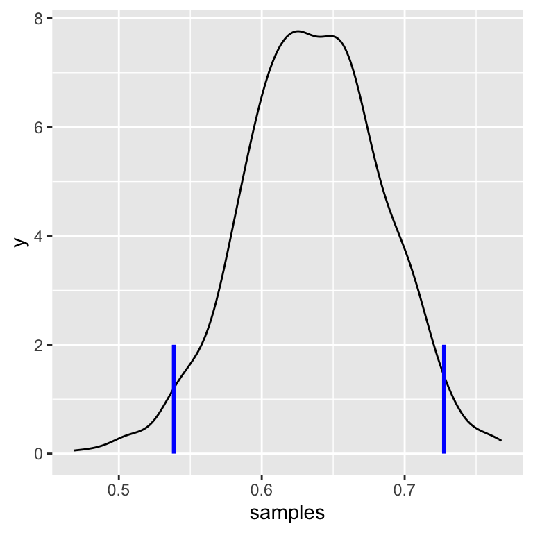 A density plot showing the distribution of accepted samples with vertical blue lines marking the credible interval boundaries.