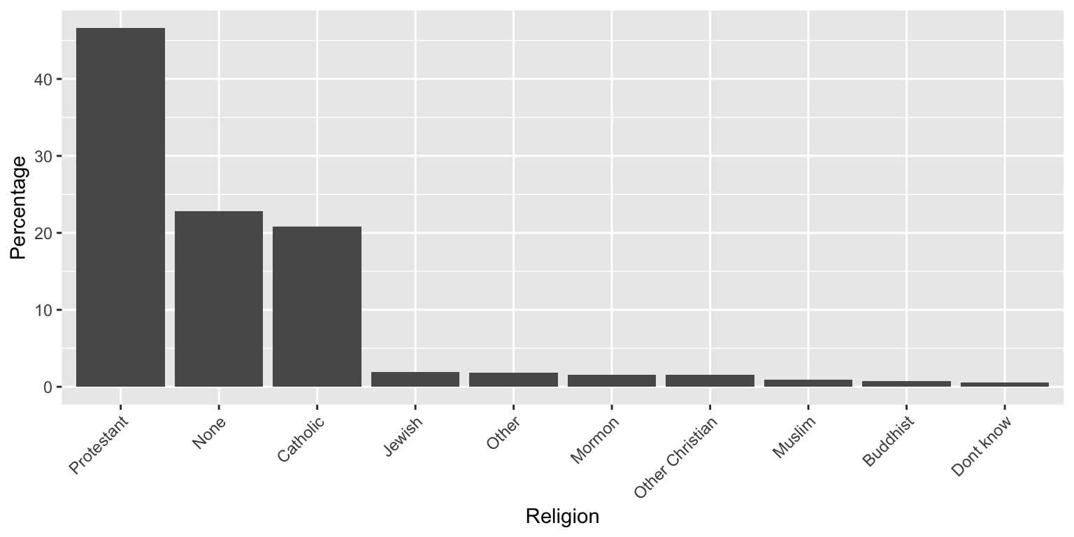 A simple bar chart showing religious affiliation data with bars sorted by percentage, clear labels, and values displayed, making it easy to compare different religions