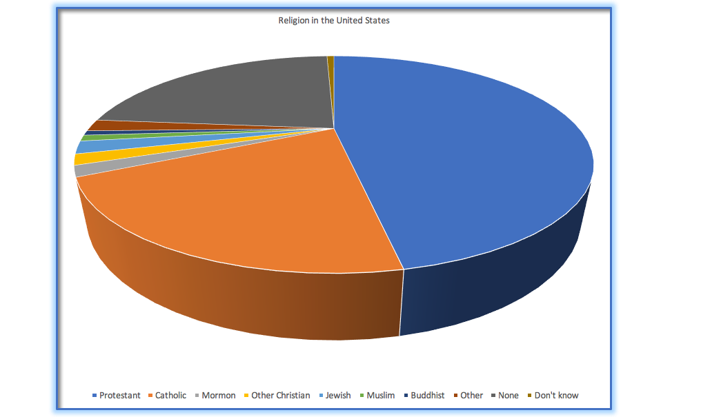 A 3D pie chart showing religious affiliation data with many small slices, perspective distortion, and a legend separated from the chart, making it very difficult to interpret accurately
