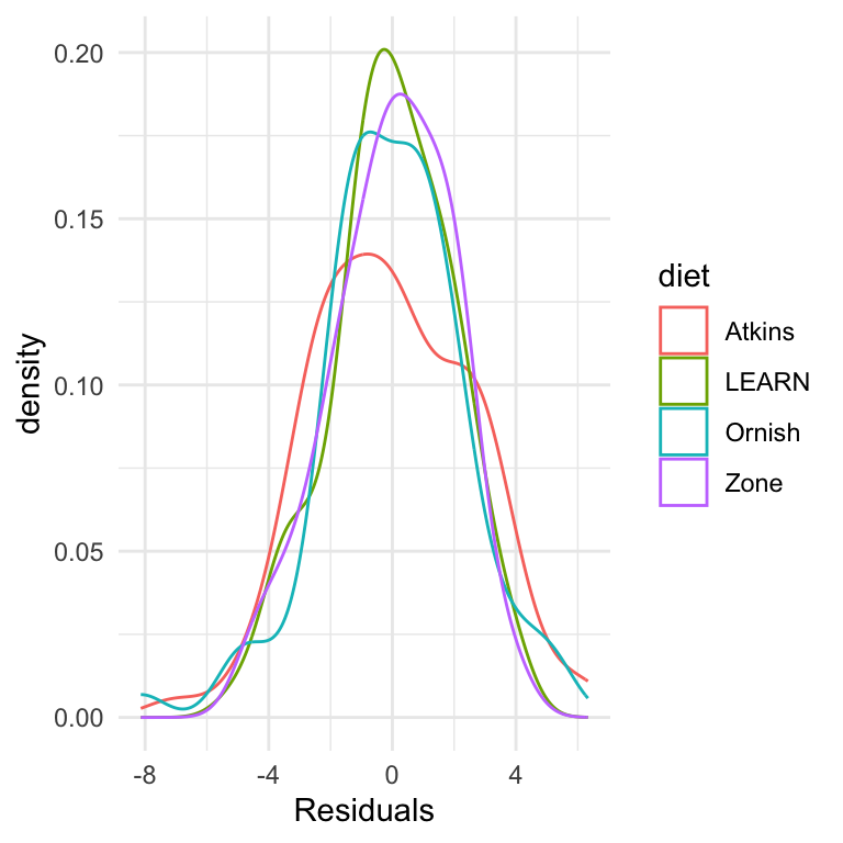 Density plots showing the distribution of residuals from the linear model for each of the four diet groups. The distributions appear similar across groups.