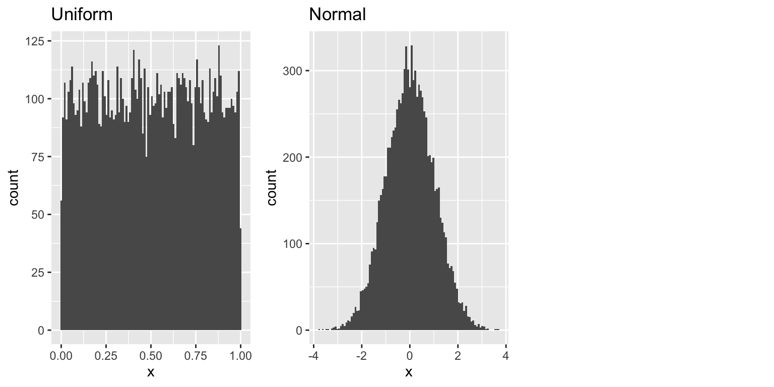 Two side-by-side histograms. The left histogram (labeled Uniform) shows a roughly flat distribution of values between 0 and 1, with counts around 100 per bin. The right histogram (labeled Normal) shows a bell-shaped distribution of values centered around 0, with counts highest near the center and tapering off toward -4 and 4.