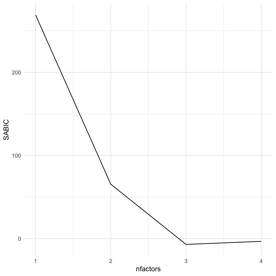 A line plot showing SABIC values for models with 1 to 4 factors. The line reaches its minimum at 3 factors, indicating this is the optimal number of factors for the synthetic data.