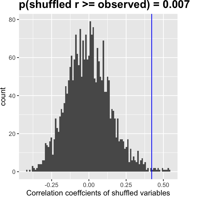 A histogram showing the distribution of correlation coefficients from shuffled data. The distribution is centered near zero and roughly bell-shaped. A blue vertical line marks the observed correlation value in the right tail of the distribution, with a p-value of approximately 0.004.