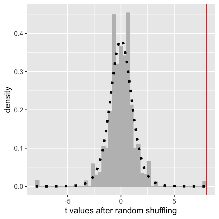 A histogram showing the distribution of t-values from 10,000 randomized shuffles. The distribution is roughly normal and centered around zero. A vertical red line at t=7.78 shows the observed value, which is far in the right tail. A dotted line overlays the theoretical t distribution.