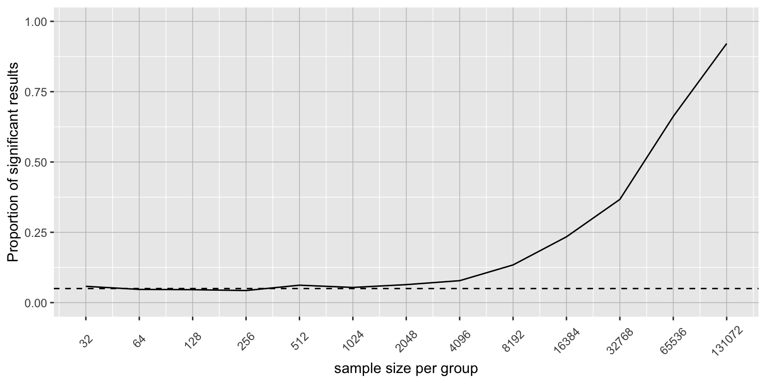 A line plot showing how the proportion of significant results increases with sample size on a log scale. The x-axis shows sample sizes from 32 to 131,072 per group on a log2 scale. The y-axis shows proportion of significant results from 0 to 1. The line starts near 0.05 at small sample sizes and increases sigmoidally, reaching above 0.9 at the largest sample sizes. A horizontal dashed line at 0.05 indicates the nominal alpha level.