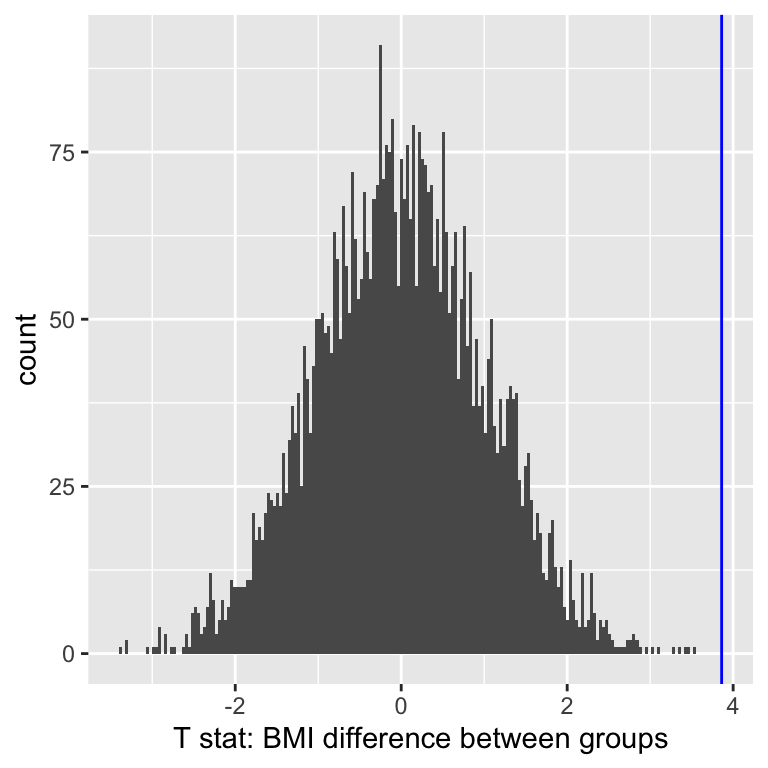 A histogram showing the distribution of t statistics from 5000 randomizations of the BMI data. The distribution is centered around zero. A vertical blue line shows the observed t statistic around 3, with the region beyond it shaded in light gray to indicate the p-value.