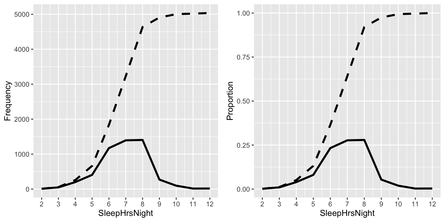 Two side-by-side line plots. Both show solid lines representing frequency/proportion and dashed lines representing cumulative frequency/proportion. The solid lines show a peak at 8 hours, while the dashed lines show a monotonically increasing S-shaped curve.