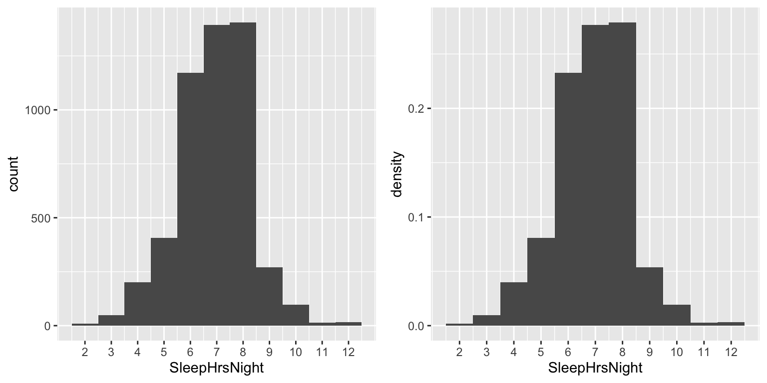 Two side-by-side histograms. The left histogram shows absolute frequency with bars ranging from 0 to about 2600, with the tallest bar at 8 hours. The right histogram shows the same data as proportions/density, with the same shape but y-axis ranging from 0 to about 0.32.