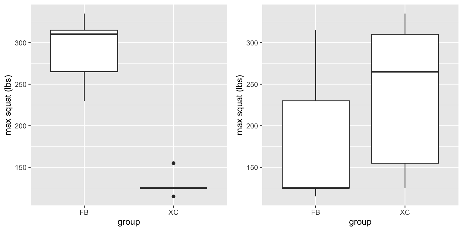 Two side-by-side box plots. The left panel shows a clear difference between FB (higher median around 310 lbs) and XC (lower median around 145 lbs) groups. The right panel shows the same data after shuffling, with much more similar distributions between groups.