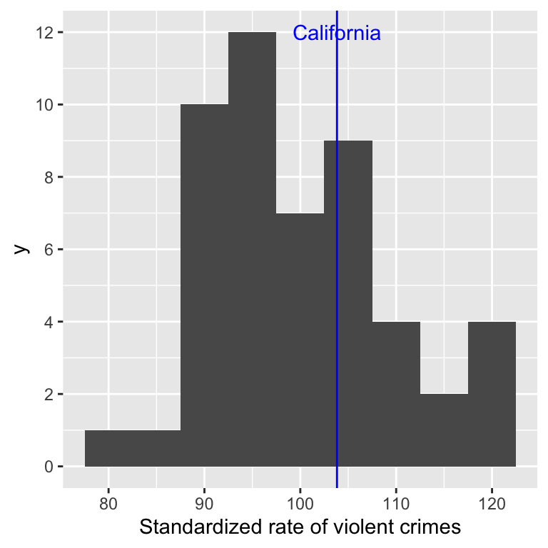 A histogram of standardized crime scores with California marked, showing the distribution centered at 100.