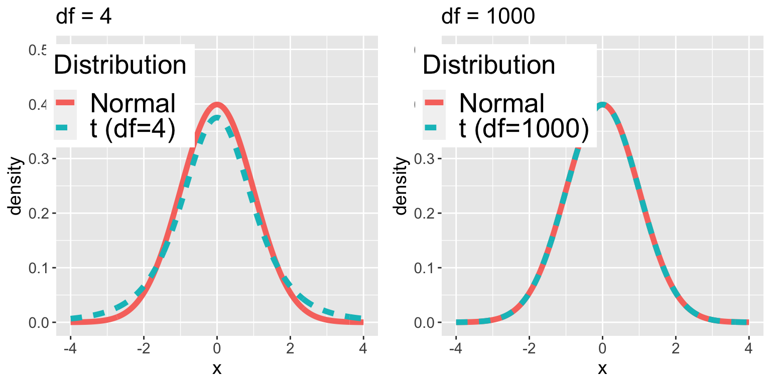 Two side-by-side plots comparing t distributions to normal distributions. The left plot shows a t distribution with 4 degrees of freedom that has noticeably wider tails than the normal distribution. The right plot shows a t distribution with 1000 degrees of freedom that is nearly identical to the normal distribution.
