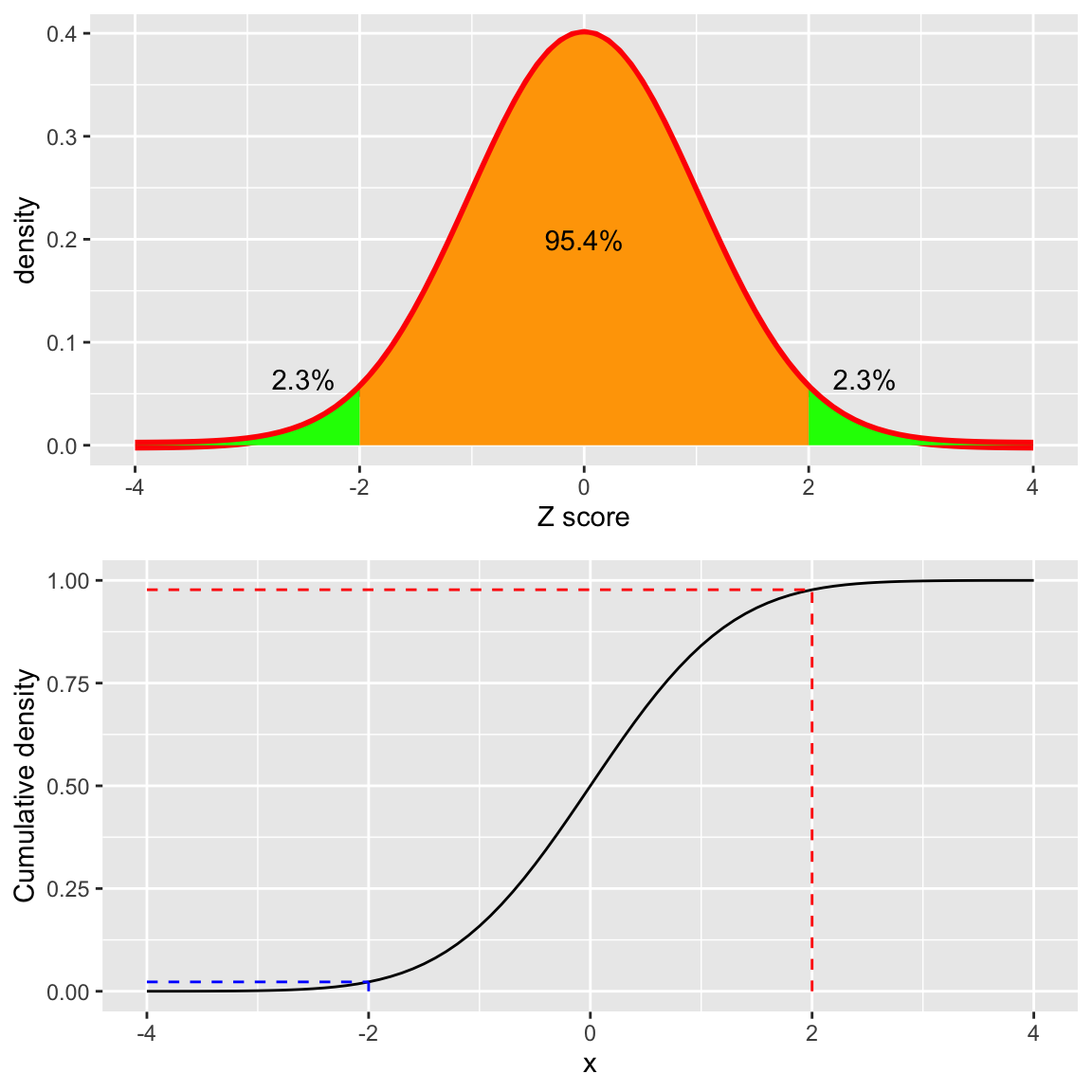 Two panels showing the density and cumulative distribution function of a standard normal distribution with shaded regions at +/- 2 standard deviations.