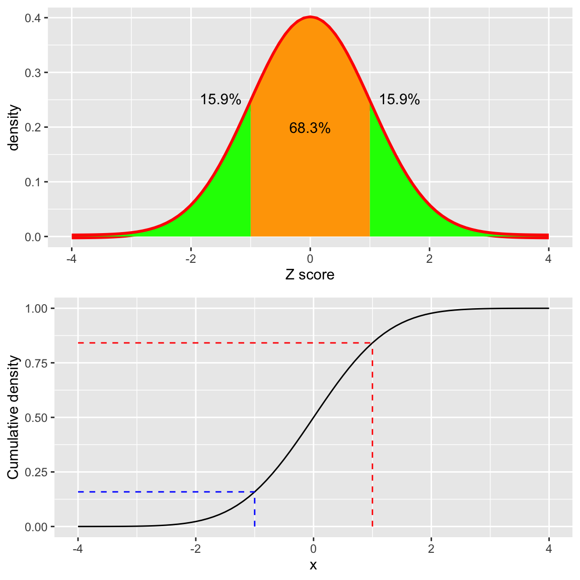 Two panels showing the density and cumulative distribution function of a standard normal distribution with shaded regions at +/- 1 standard deviation.