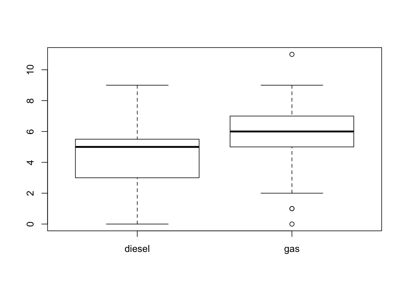 Box plots comparing ratings between two conditions