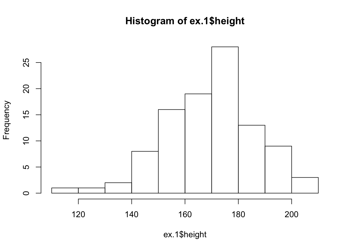 A histogram showing the distribution of heights