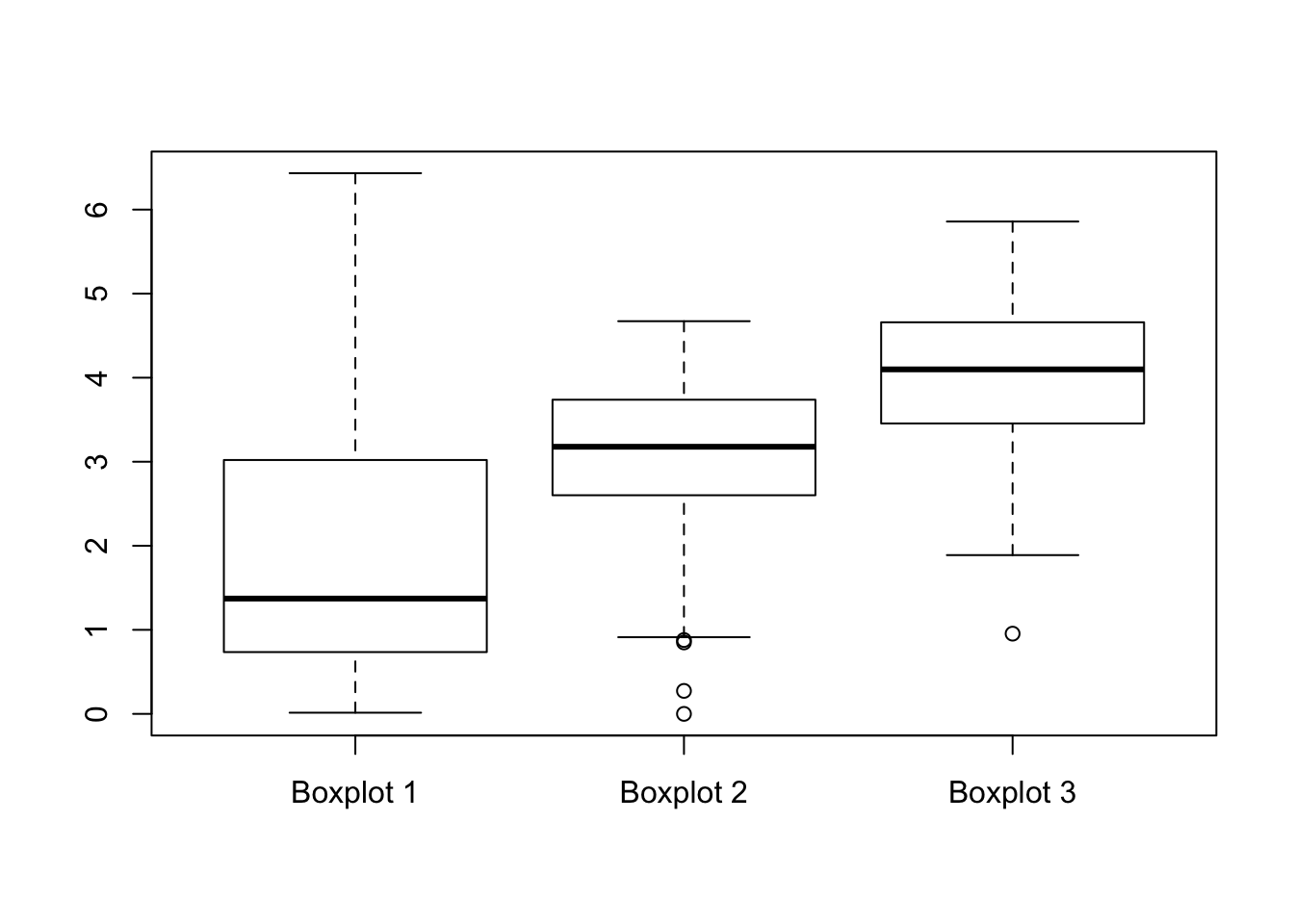 Three box plots labeled Boxplot 1, Boxplot 2, and Boxplot 3