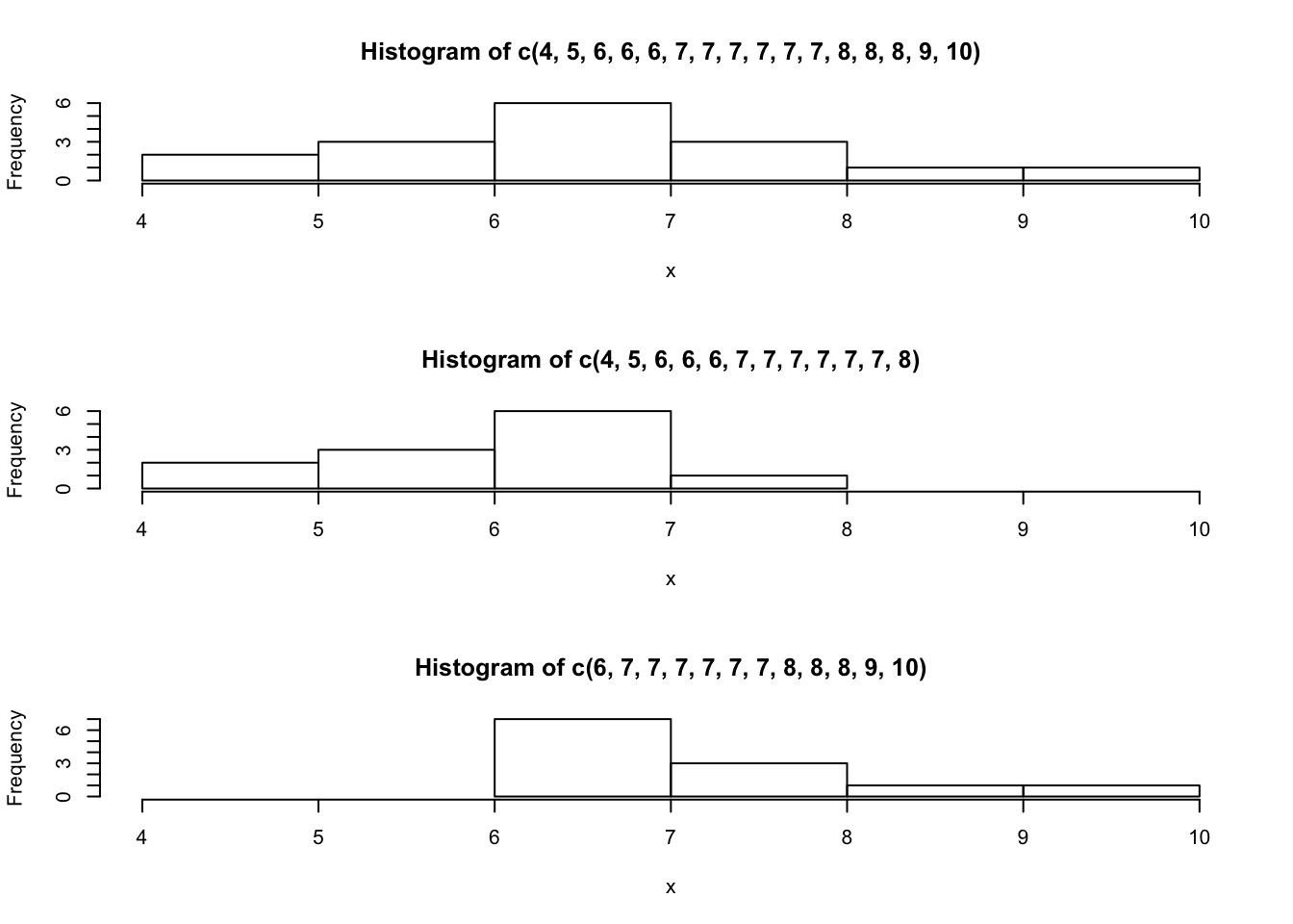 Three histograms showing symmetric and skewed distributions