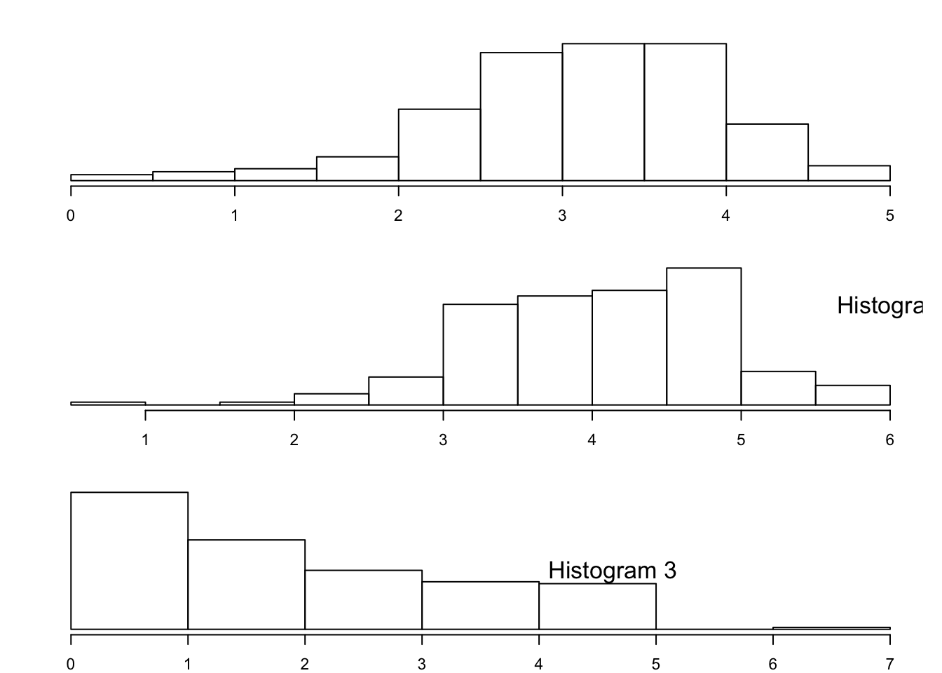Three histograms labeled Histogram 1, Histogram 2, and Histogram 3