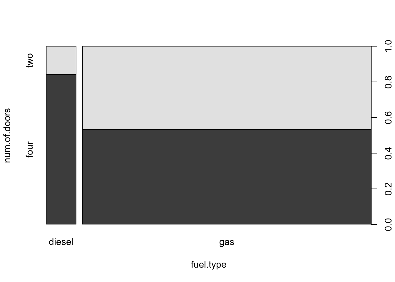 Mosaic plot showing the relationship between fuel type and number of doors