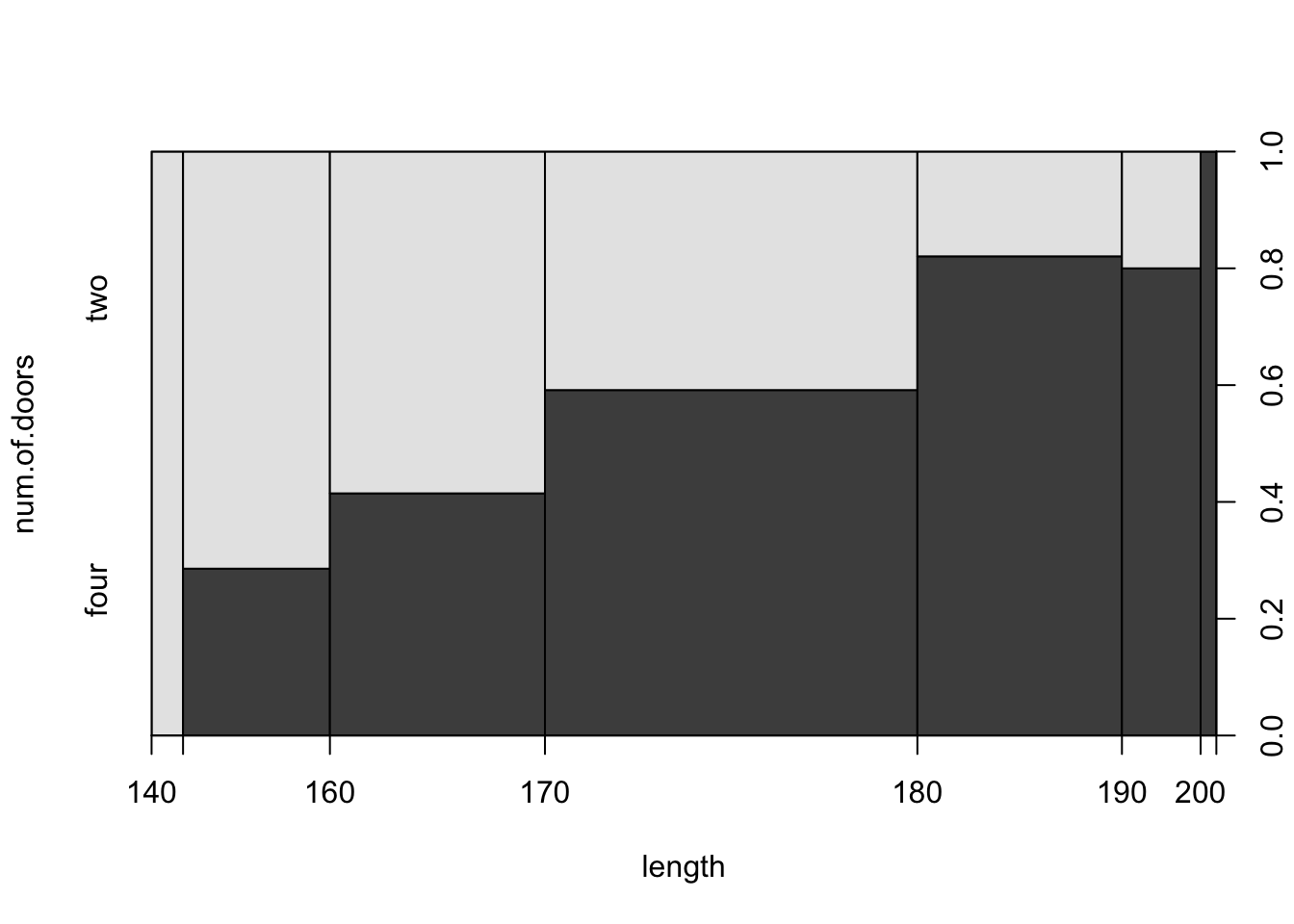 Mosaic plot showing the relationship between car length and number of doors