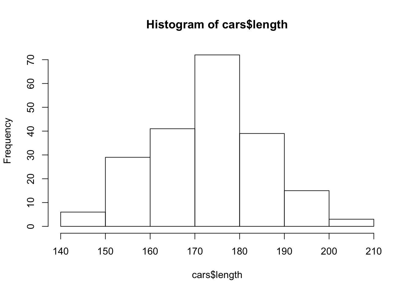 Histogram showing the distribution of car lengths