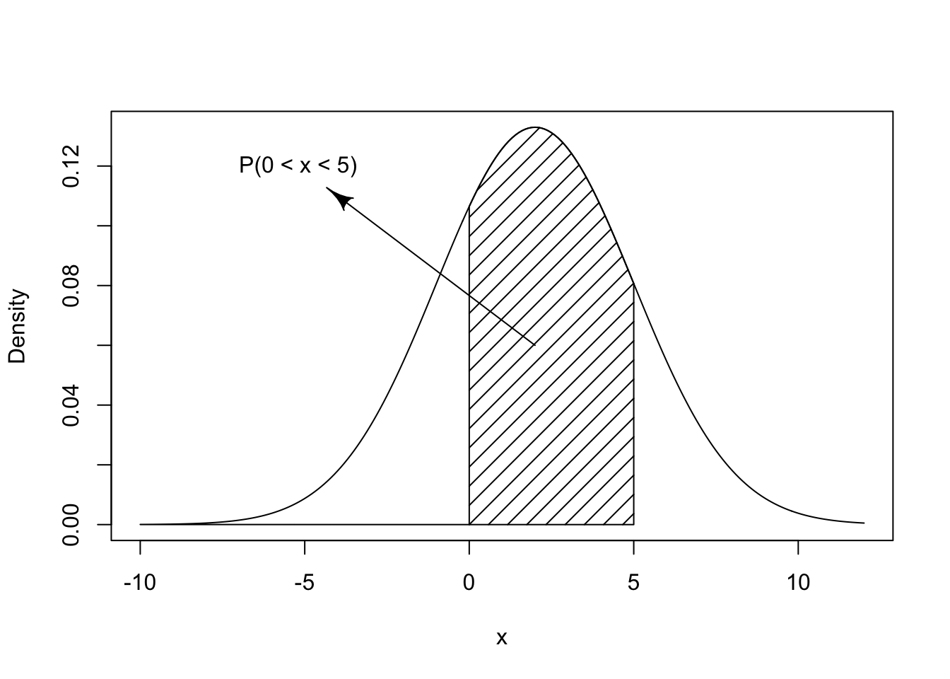 A plot showing the Normal(2,9) distribution with the region between 0 and 5 shaded, indicating P(0 < X < 5)