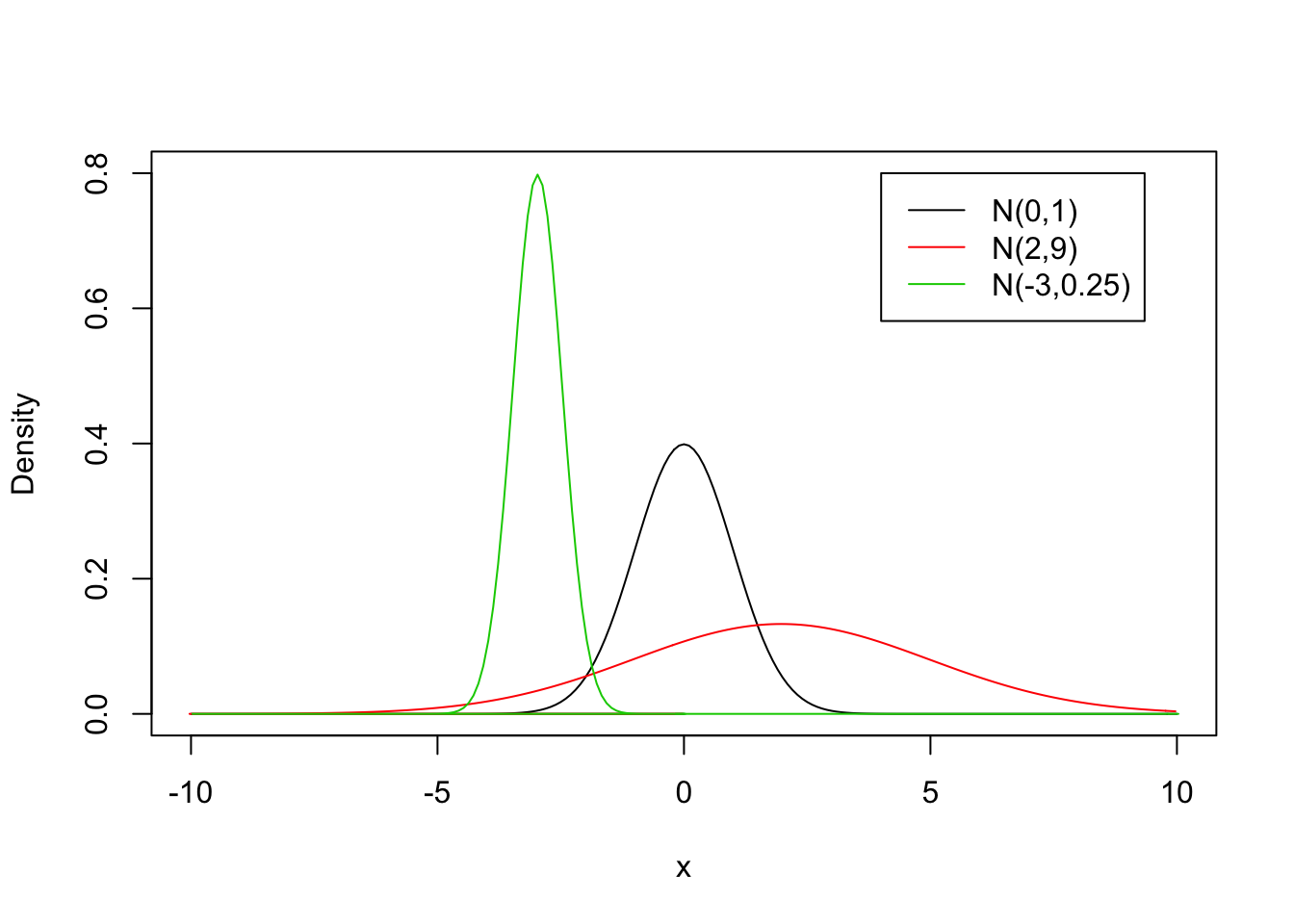 A plot showing three Normal distributions with different parameters: N(0,1) in red, N(2,9) in black, and N(-3,0.25) in green