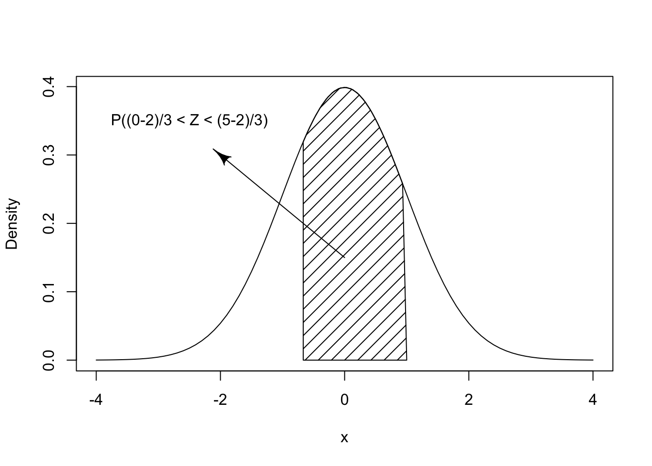 A plot showing the standard Normal distribution with the region between -2/3 and 1 shaded