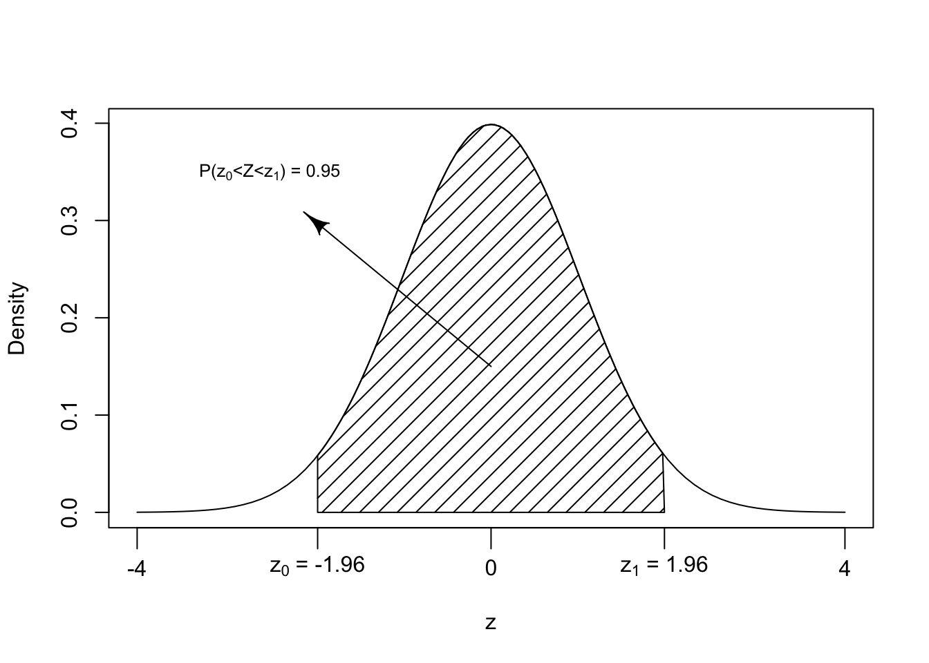 A plot showing the standard Normal distribution with the central 95% region shaded, bounded by z_0 = -1.96 and z_1 = 1.96