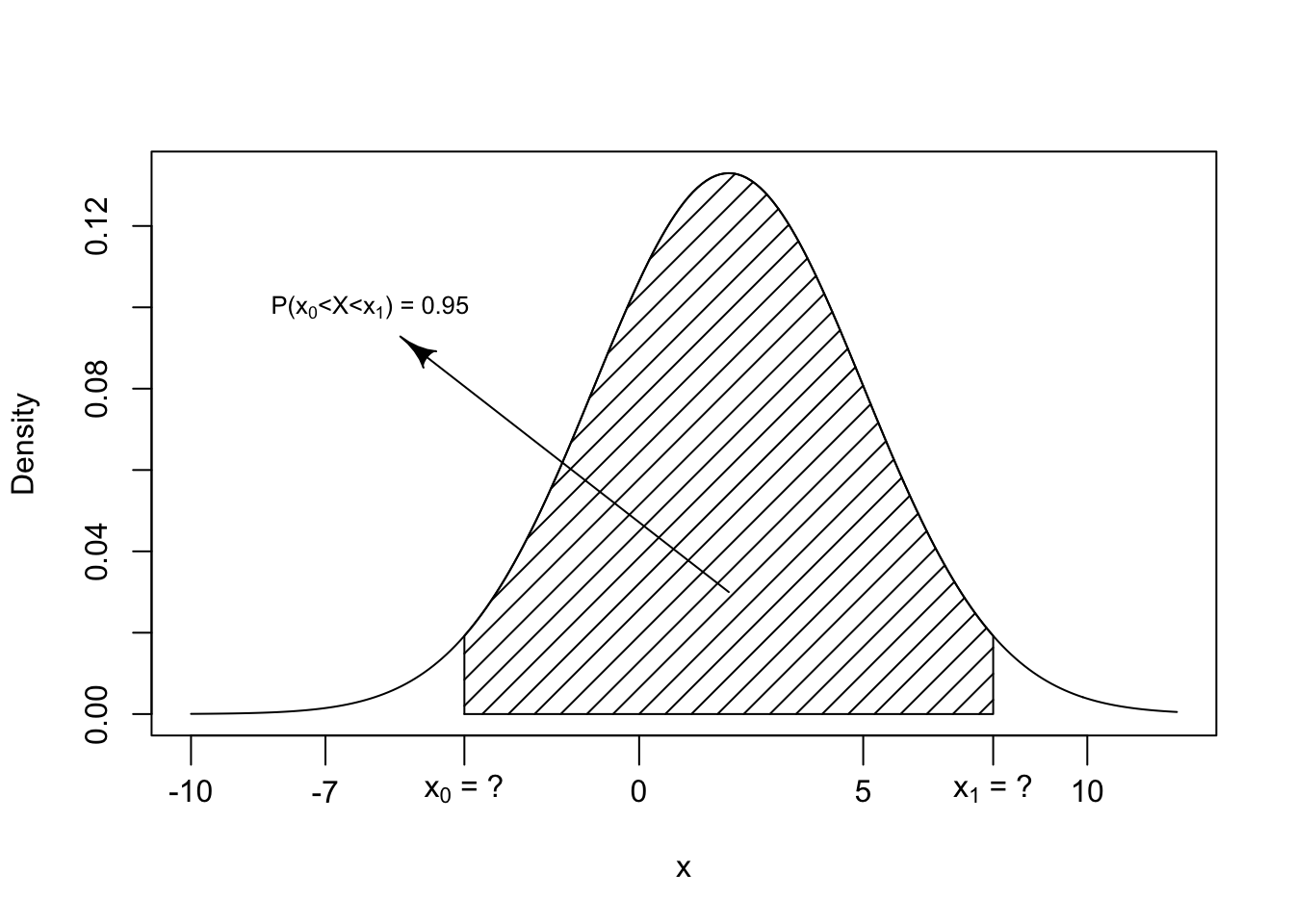 A plot showing the Normal(2,9) distribution with the central 95% region shaded
