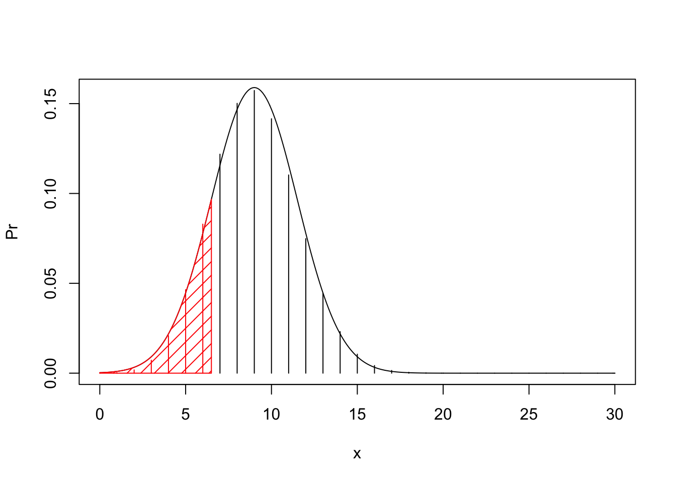 A plot showing a Binomial distribution as bars with a Normal curve superimposed, demonstrating the continuity correction concept