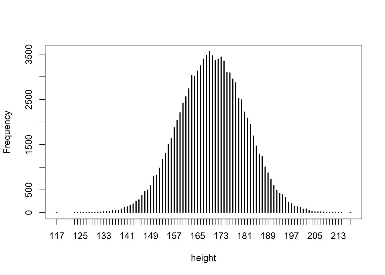 Bar plot showing the distribution of heights in the population, with heights ranging from 117 to 217 centimeters and centered at 170 centimeters