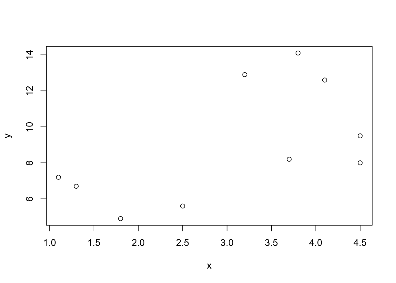 Scatter plot showing relationship between fish length (x-axis) and weight (y-axis)