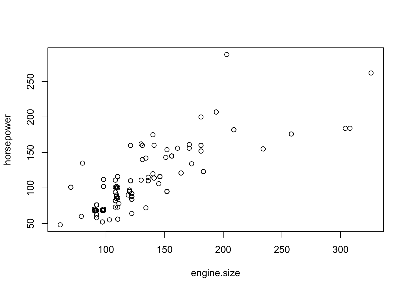 Scatter plot showing relationship between engine size (x-axis) and horsepower (y-axis)